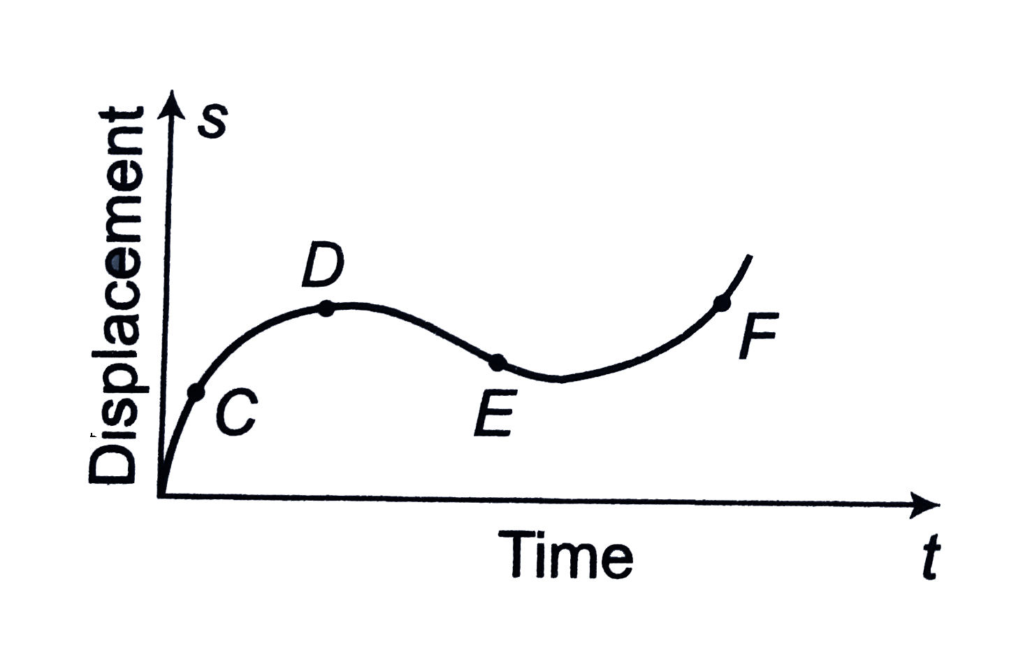 The displacement-time graph of moving particle is shown below      The instantaneous velocity of the particle in negative at the point