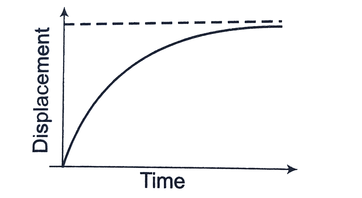 The displacement-time graph of a particle is as shown below. It indicates that
