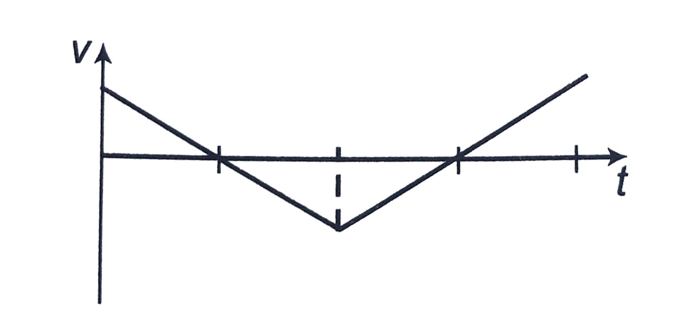 The graph below shws the velocity versus time graph for a body      Which of the following graph represents the corresponding acceleration v//s time graph?