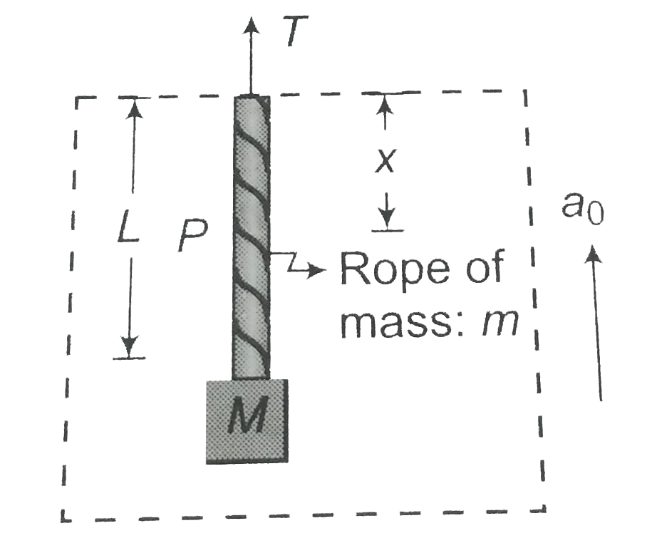 A uniform rope of mass m and length L is attached to the ceiling of a lift. The other end of the rope is attached to a block of mass M. The lift is moving up with a constant acceleration a(0). Find the tension in the rope at a distance x from the ceiling as shown in the diagram.