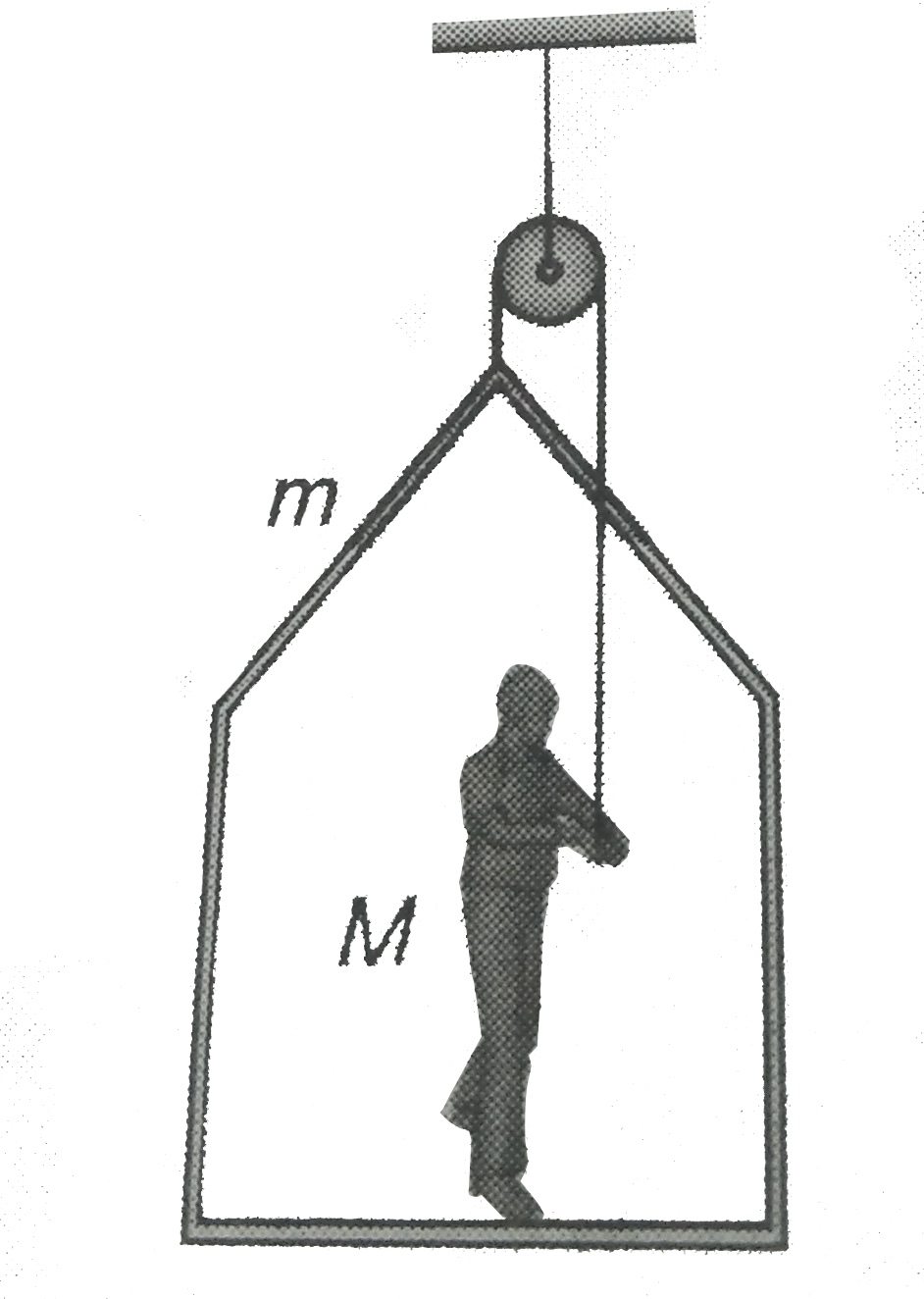 Consider the situation as shown in the figure. The boy of mass M holds the light rope and the system is at rest. If m is mass of the box, find the force exerted by the boy on the rope and contact force beteween the boy and the box.