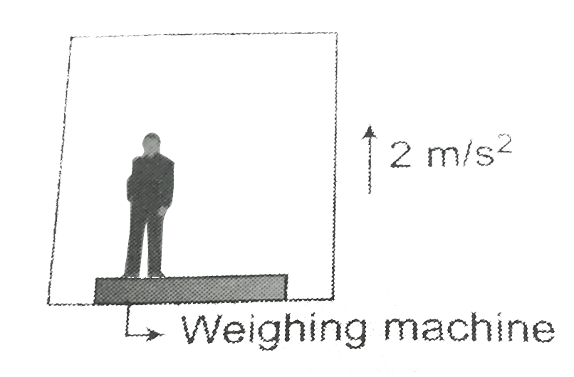 A man of mass 60kg is standing on a massless weighing machine. Find the weight of the man in different situations as shown in the following figures.      Man holds the rope and the block is at rest.      Man holds the rope and the system is at rest.      Man holds the rope and the system is at rest.
