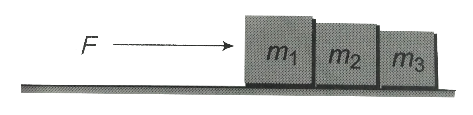 Three block of masses m(1),m(2) and m(3) kg are placed in contact with each other on a frictionless table. A force F is applied on the heaviest mass m(1), the acceleration of m(2) will be