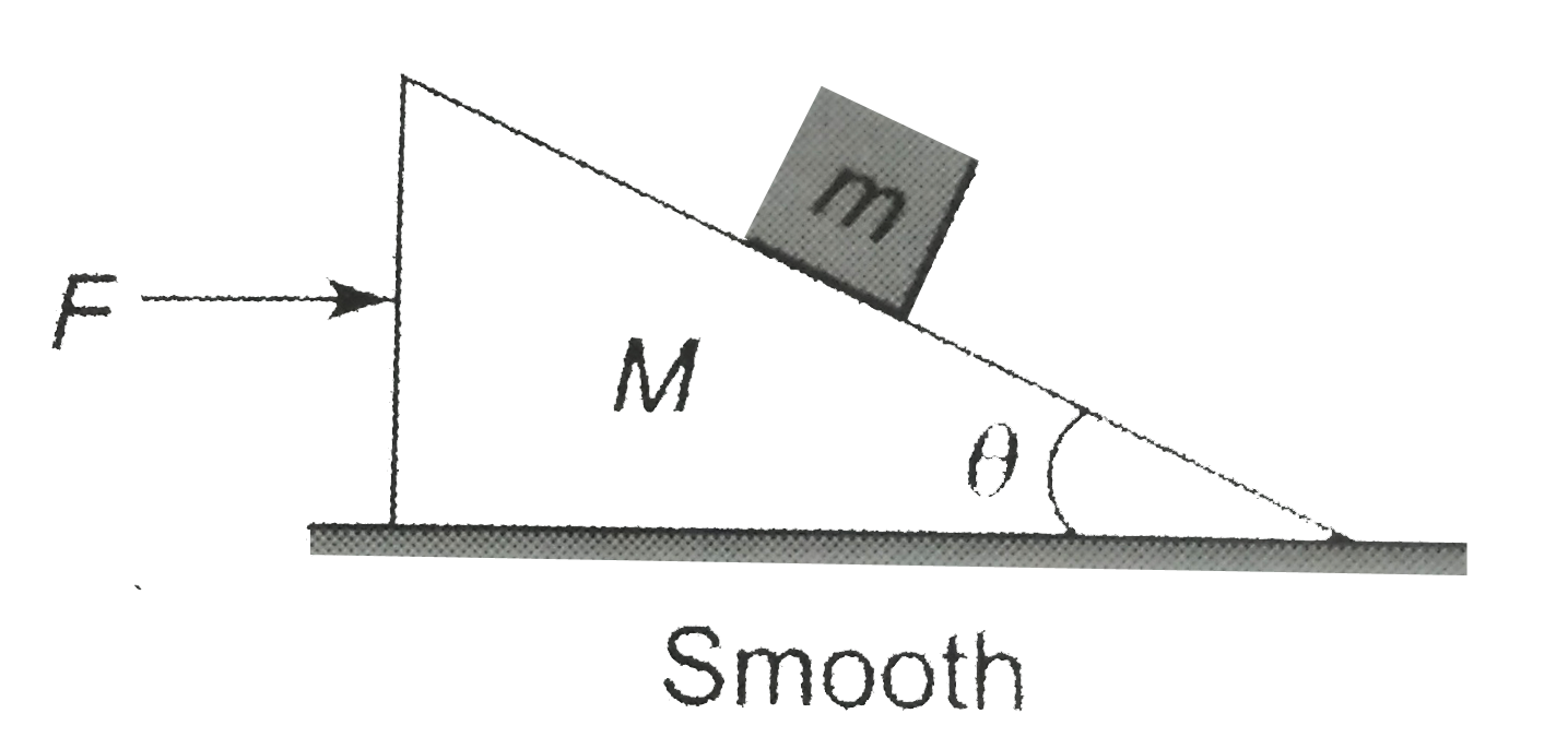 Consider the situation shown in the figure . The coefficient of friction between the blocks is mu. Find the minimum and the maximum force F that can be applied so that two blocks move together.