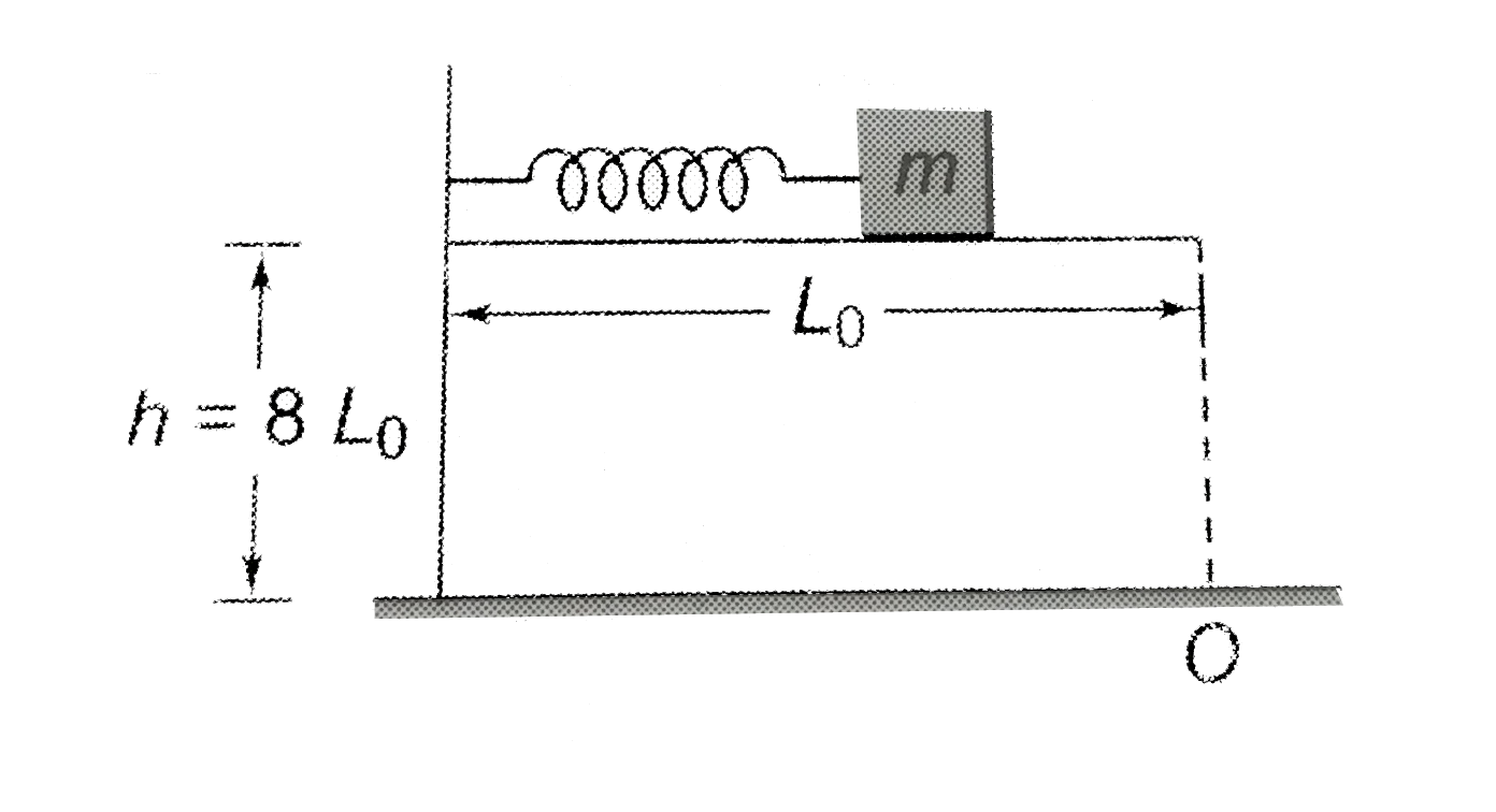 A block of mass m is pressed against a horizontal spring fixed at one end to compress the spring through (L0)//(2). The natural length of the spring is L0 and spring constant k=(mg)//(L0). When released, the block moves horizontally on smooth surface till it leaves the spring. At what horizontal distance from O it strikes the ground.