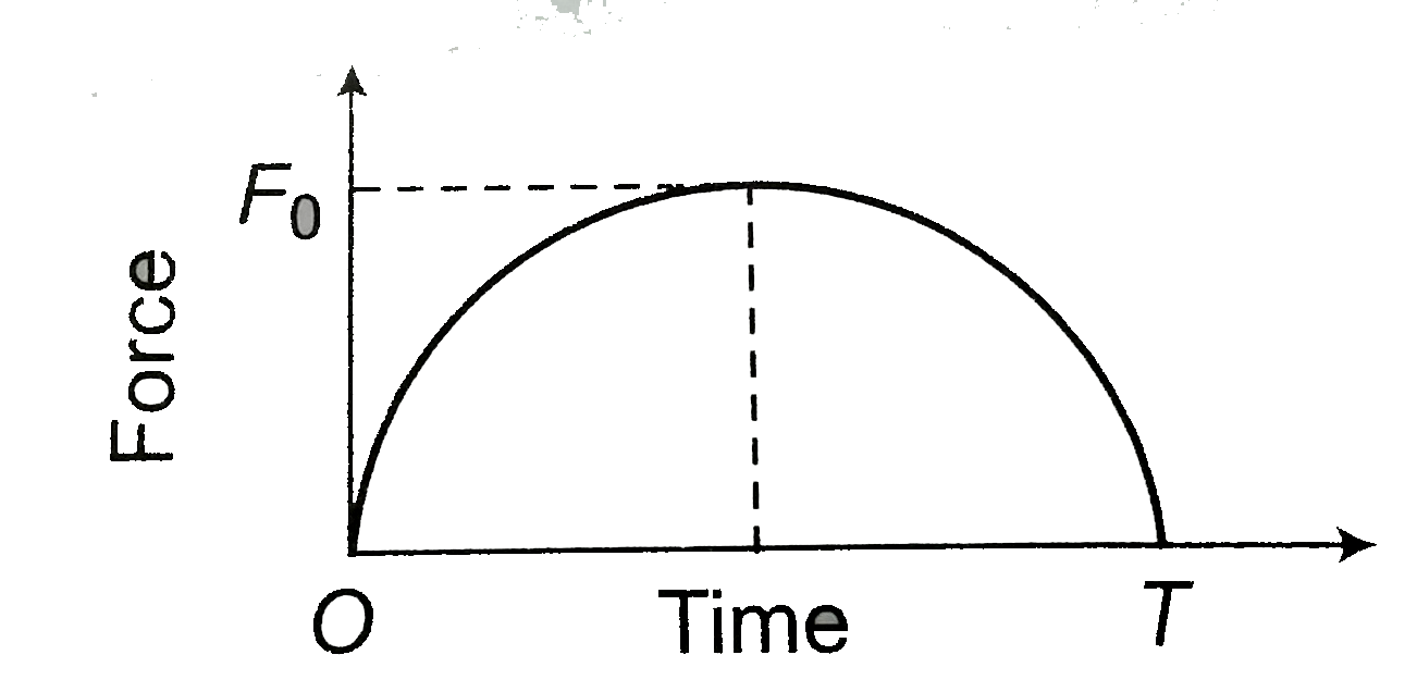 A particle of mass m , initially at rest , is acted upon by a variable force F for a brief interval of time T. It begins to move with a velocity u after the force stops acting . F is shown in the graph as a function of time. The curve is a semicircle.