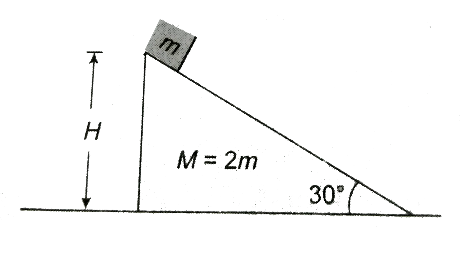 A block of mass m is placed on a triangular block of mass M(M = 2m) , as shown. All surfaces are smooth. Calculate the velocity of triangular block when the smaller block reaches at bottom.