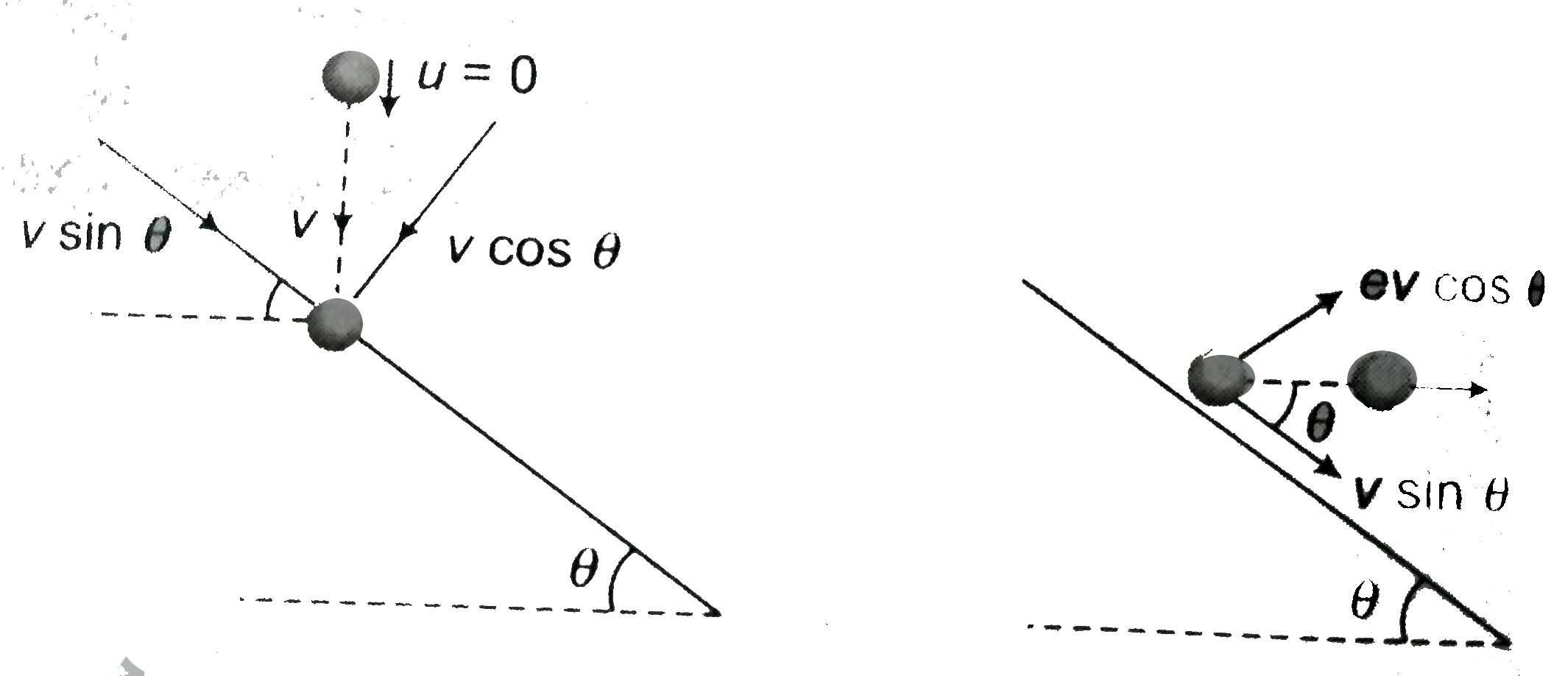 A ball after falling a distance collides an inclined plane of inclination theta. If after the collision , the ball moves horizontally , find the coefficient of restitution.