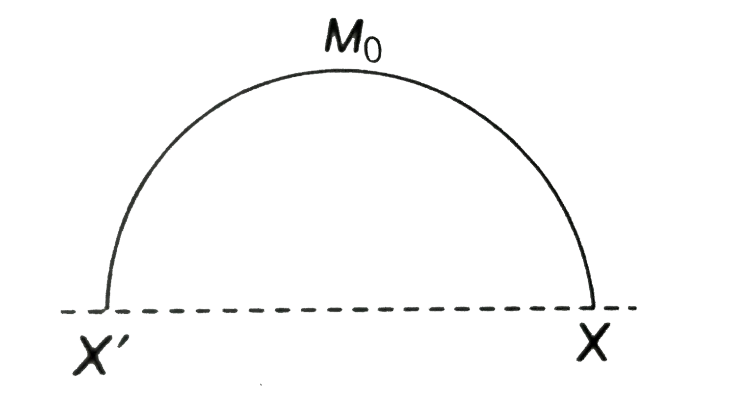 A rod of lengthL and mass M(0) is bent to form a semicircular ring as shown. The M.I. about X'X is