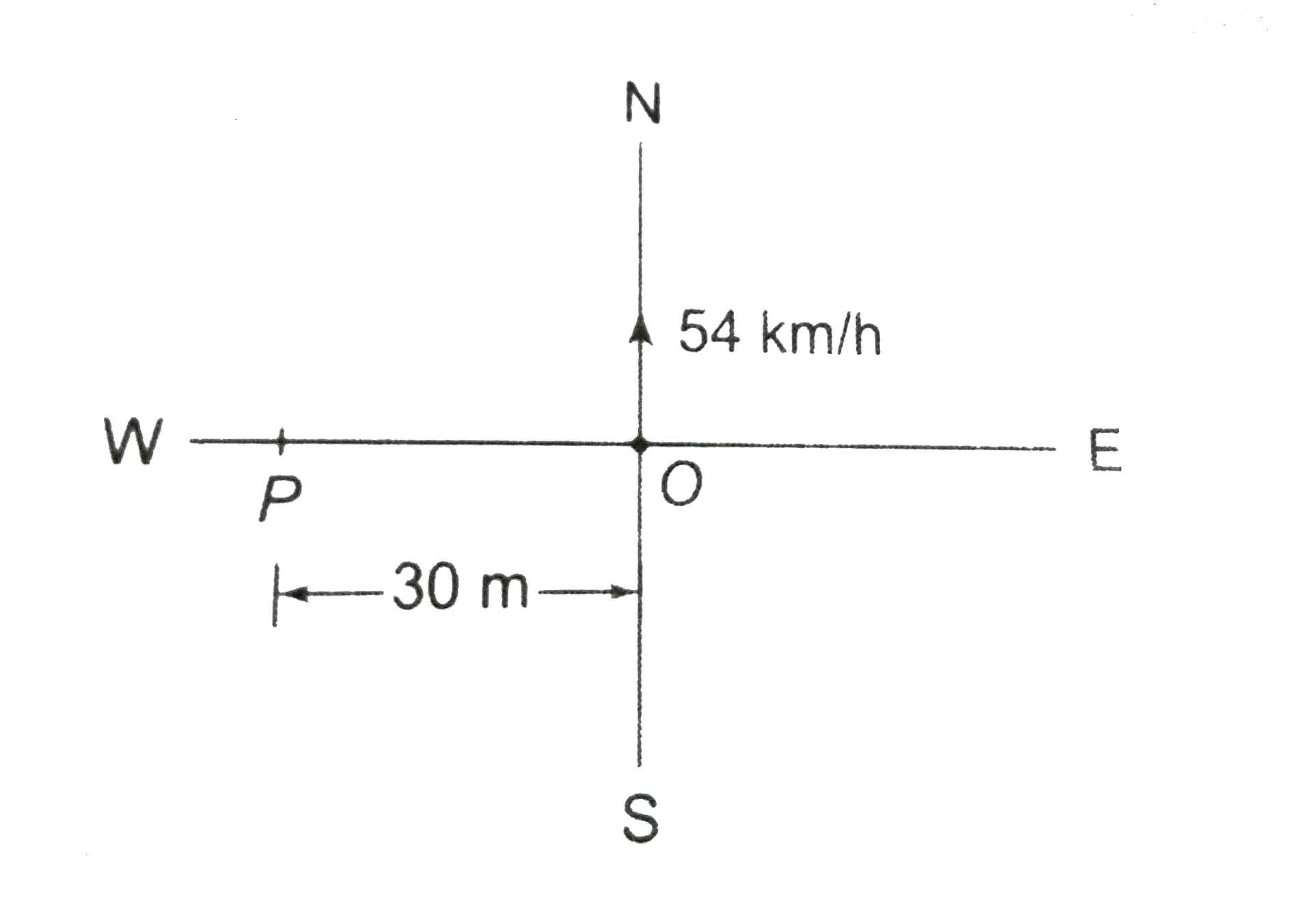 A verticle is moving due north with an absolute velocity 54 km//h. An observer at P is at distance 30 m to the west of the line of travel. What is the angular velocity of vehicle relative to the observer at t=0 and t=2 s.