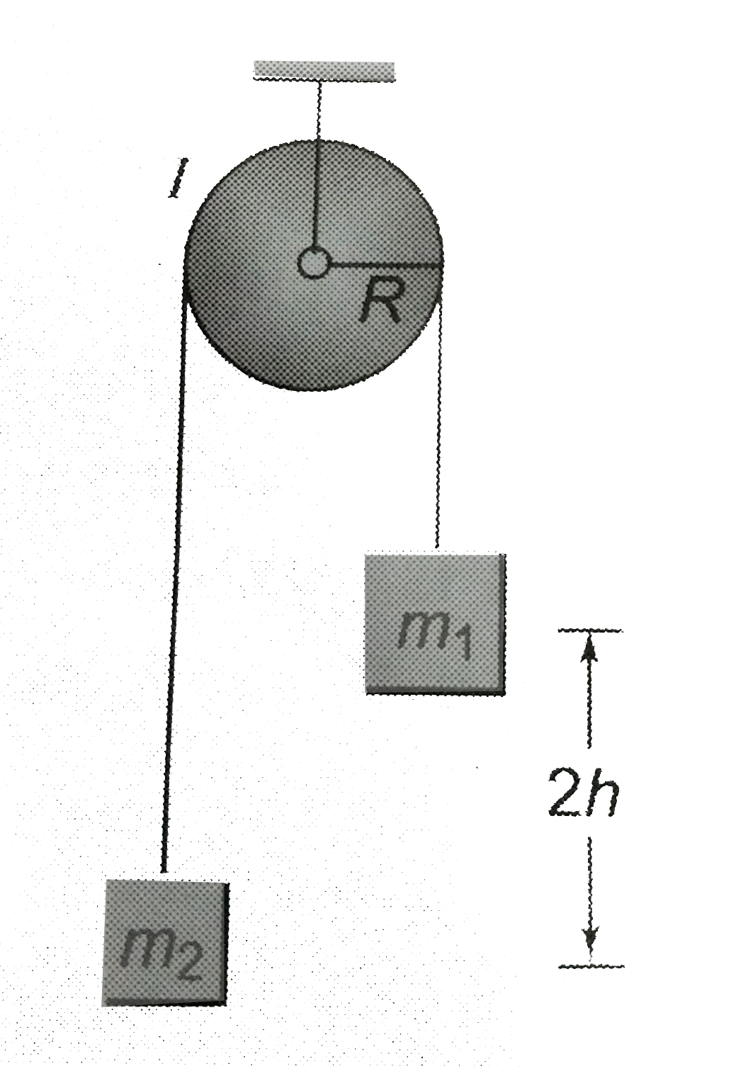 Consider the situation as shown in the figure. If m(1)gtm(2), I is the moment of intertia about its axis of rotation, R is the radius of pulley. The objects are released from rest separated by a vertical distance 2 h. Find the translational speed of the objects as they pass each other. Assume no slipping.
