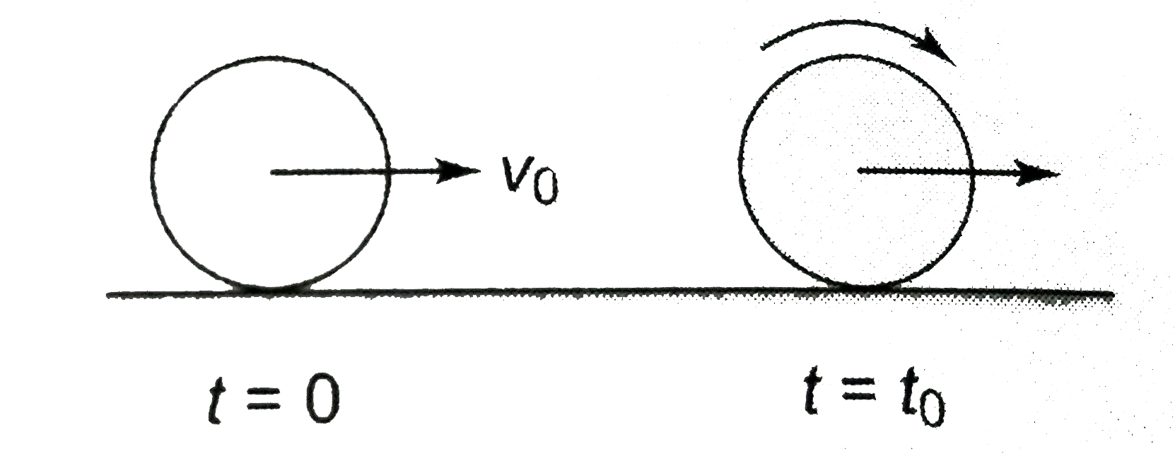 A uniform disc of mass m and radius R is projected horizontally with velocity v(0) on a rough horizontal floor so that it starts off with a purely sliding motion at t=0. After t(0) seconds, it acquires pure rolling motion as shown in the figure.   (a) Calculate the velocity of the center of mass of the disc at t(0).   Assuming that the coefficent of friction to be mu, calculate t(0).