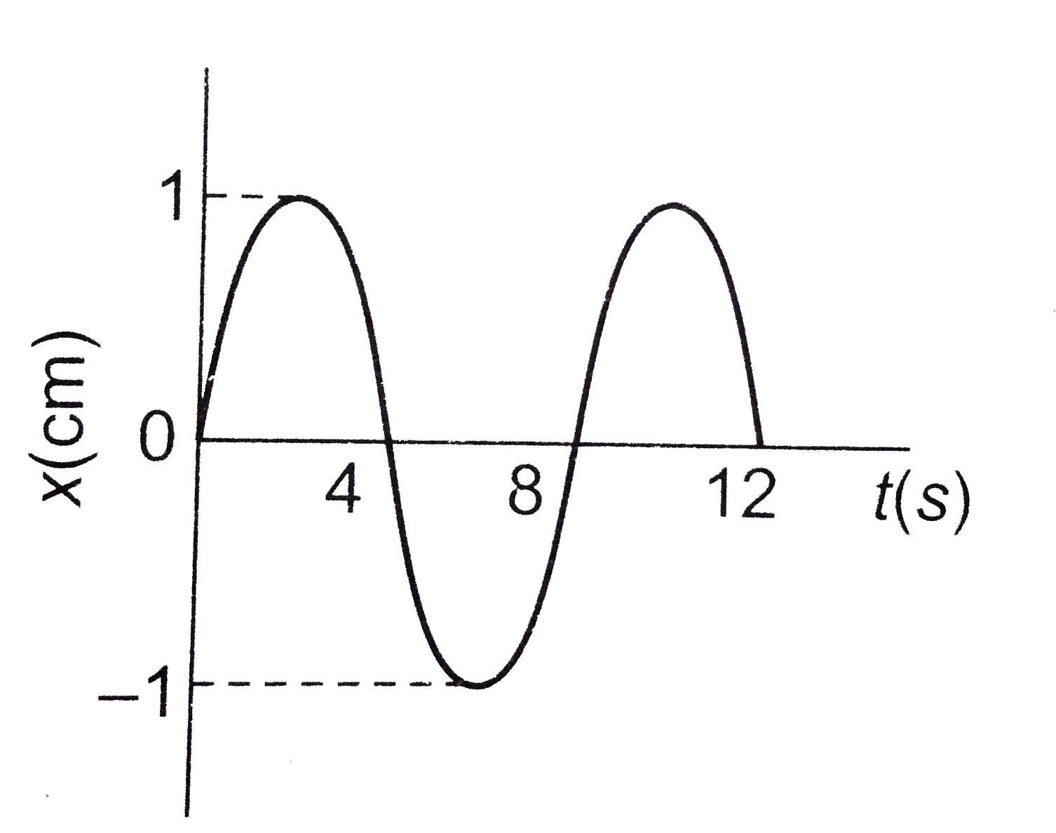 The x-t graph of a particle undergoing simple harmonic motion is shown below. The acceleration of the particle of t=4//3s is