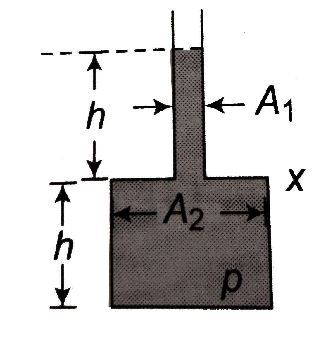 The vessel shown in the figure has a two sections of areas of cross-section A1 and A2. A liquid of density rho fills both th sections, up to a height h in each Neglect atmospheric pressure. Choose the wrong option.   .
