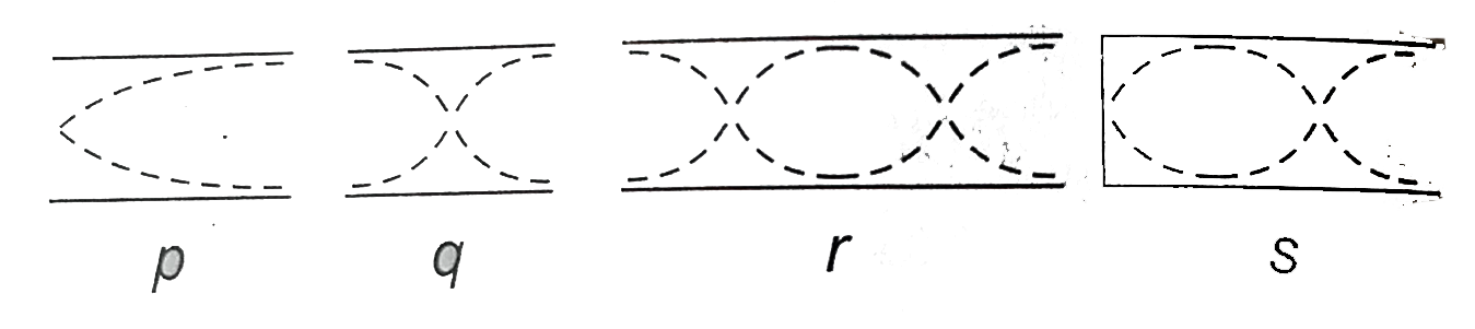 The vibrations of four air columns are represented in the adjoining figures. The ratio of frequencies n(p) : n(q) : n(r) : n(s) is