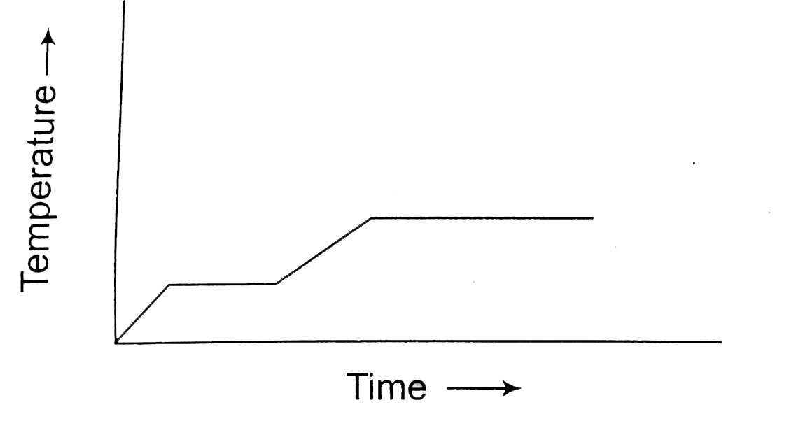 Heat is supplied to a certain homogeneous sample of matter, at a uniform rate. Its temperature is plotted against time, as shown Which of the following conclusions can be drawn?   (i) Its specific heat capacity is greater in the solid state than the liquid state.   (ii) Its specific heat capacity is greater in the liquid state than in the solid state.   (iii) Its latent heat of vaporization is greater than its latent heat of fusion.   (iv) Its latent heat of vaporization is smaller than its latent heat of fusion