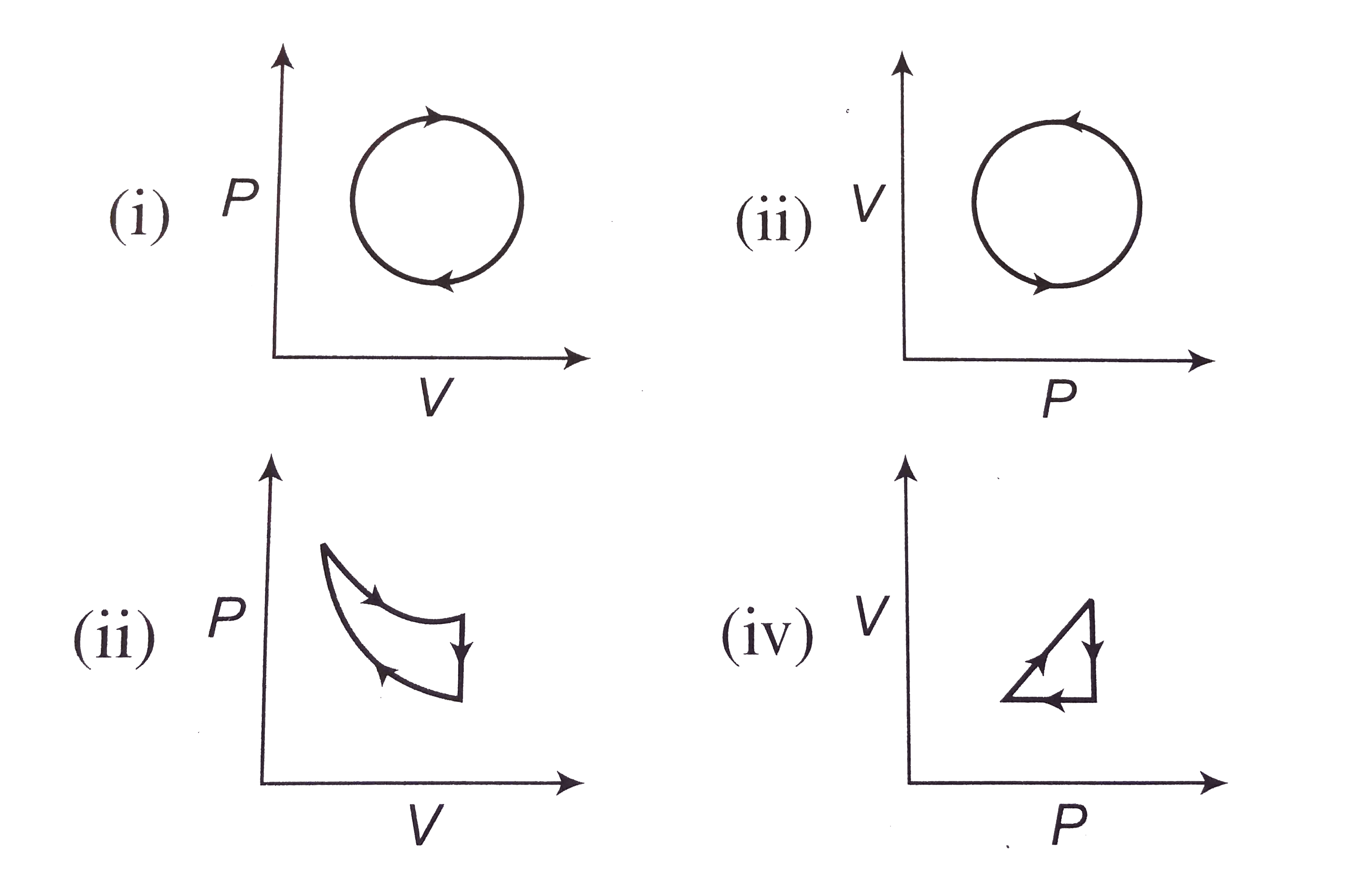 The following are the P-V diagrams for cyclic processes for a gas. In which of these processes is heat absorbed by the gas?