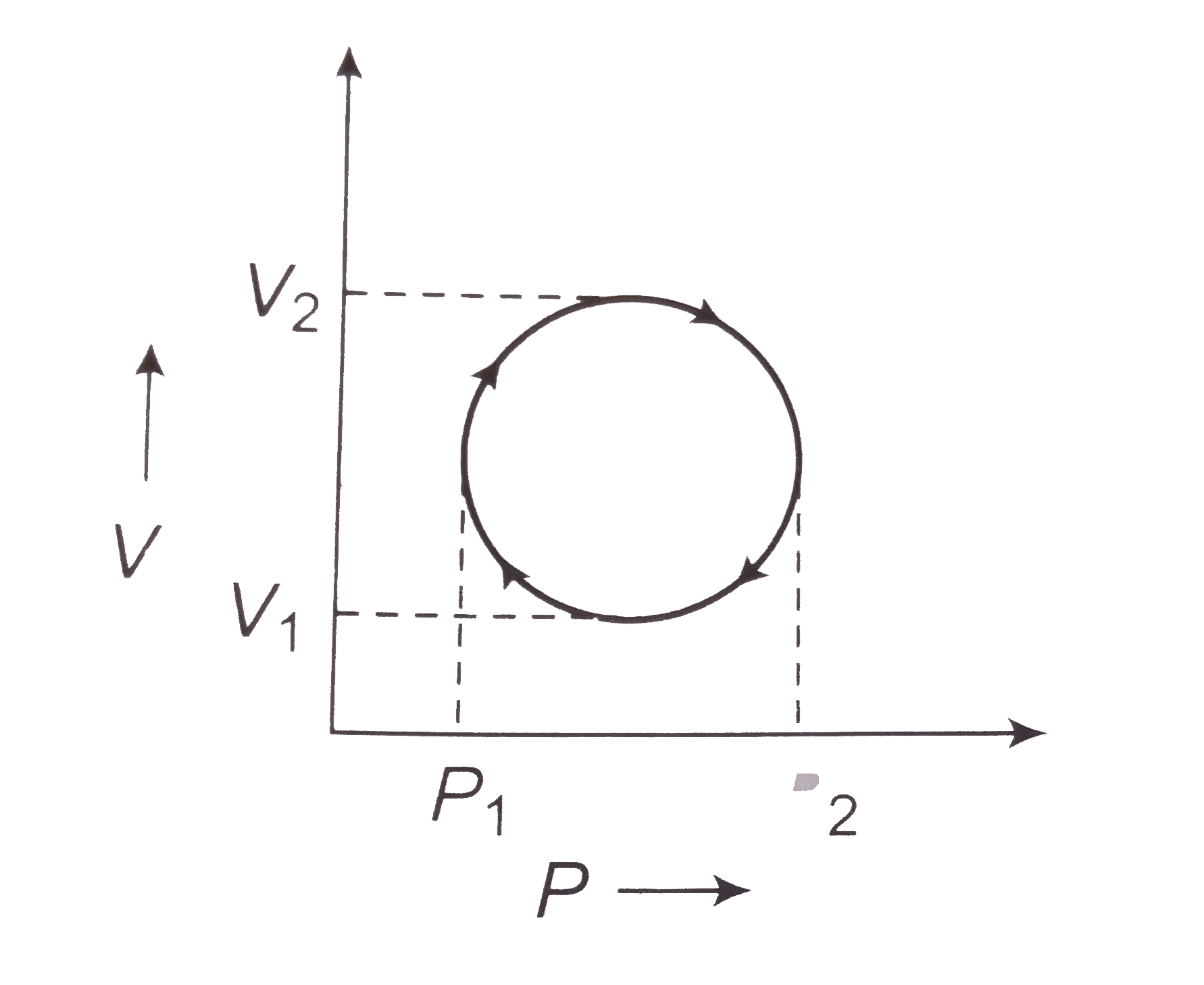 In the cyclic process shown in the V-P diagram the magnitude of the work is done is