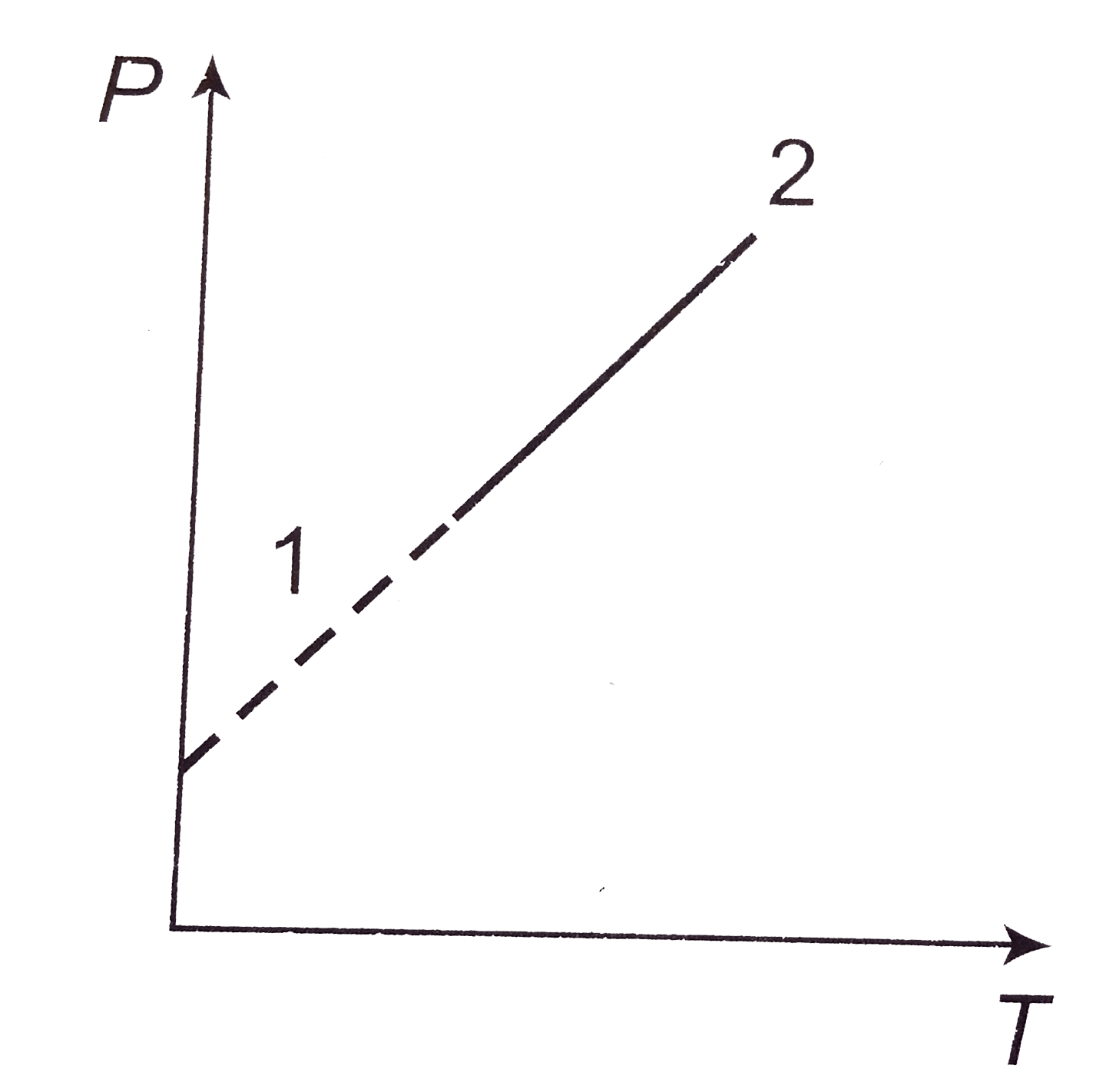 A pressure P, absolute temperature T, graph was obtained whe a given mass of a gas heated. During the heating process from the state 1 to the state 2, the volume