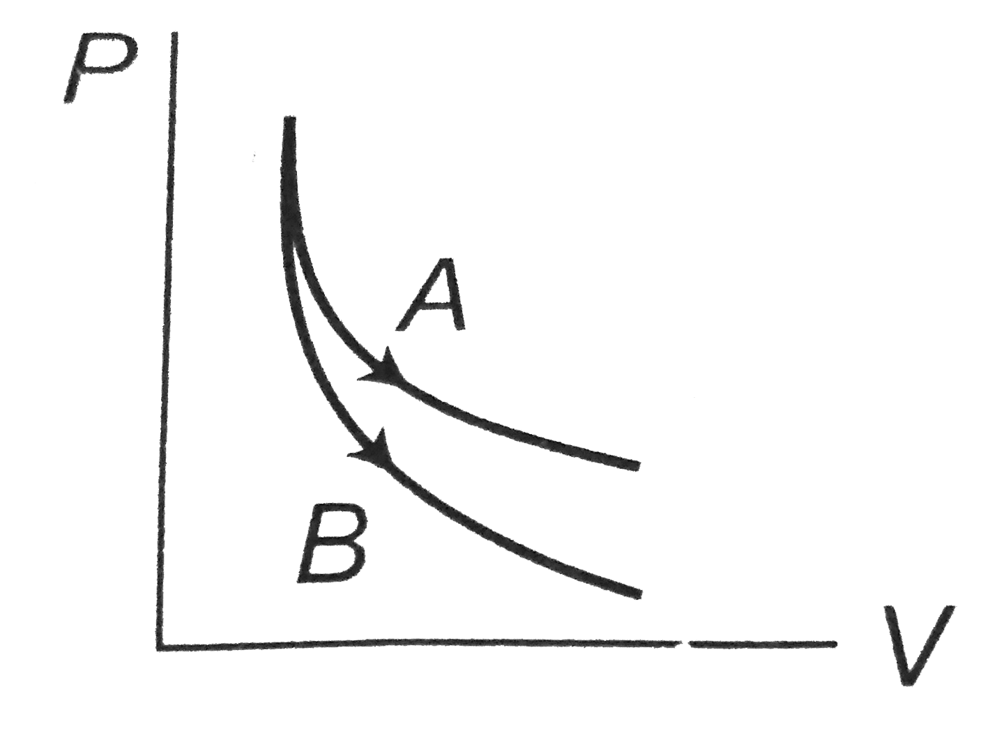 Consider the process A and B shown in the figure. It is possible that