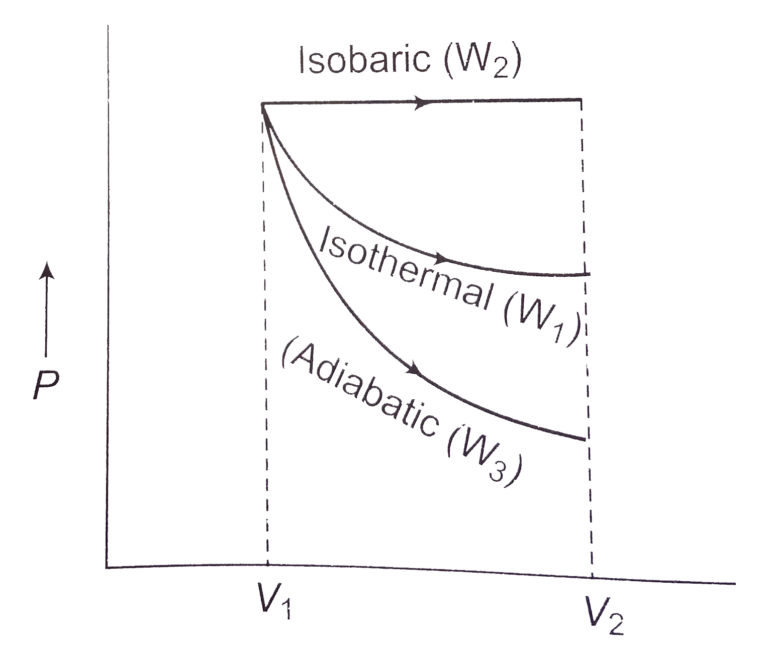 Starting with the same initial conditions, an ideal gas expands from v