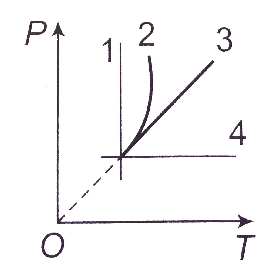 In the figure shown, the processes leveled 1,2,3 and 4 are
