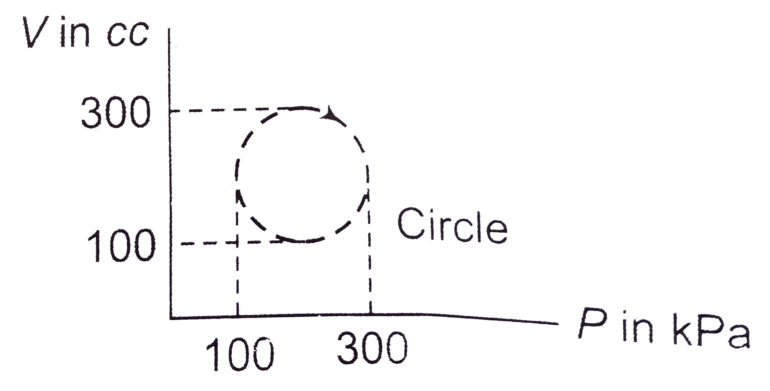 Calculate the heat rejected by a system in going through the cyclic process shown in figure.