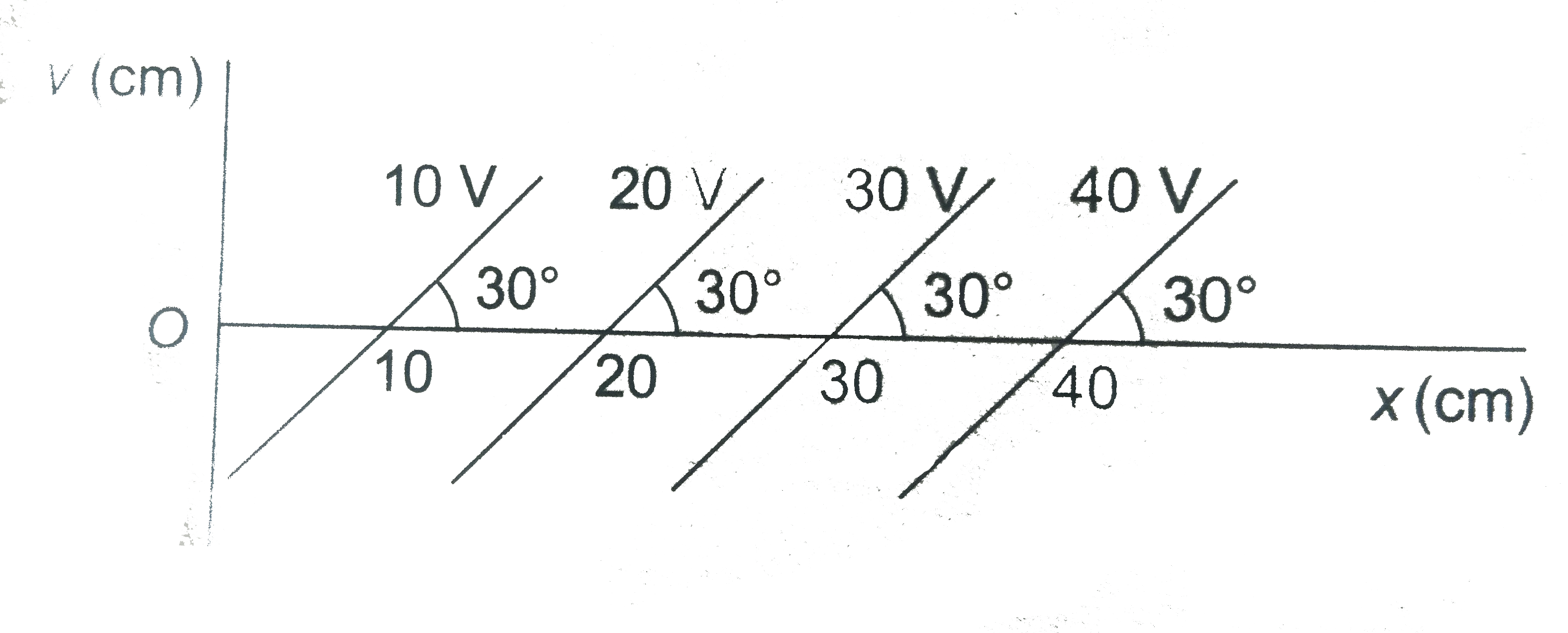 Some equipotential surfaces are shown in figure  . The  magnitude and direction of electric field is