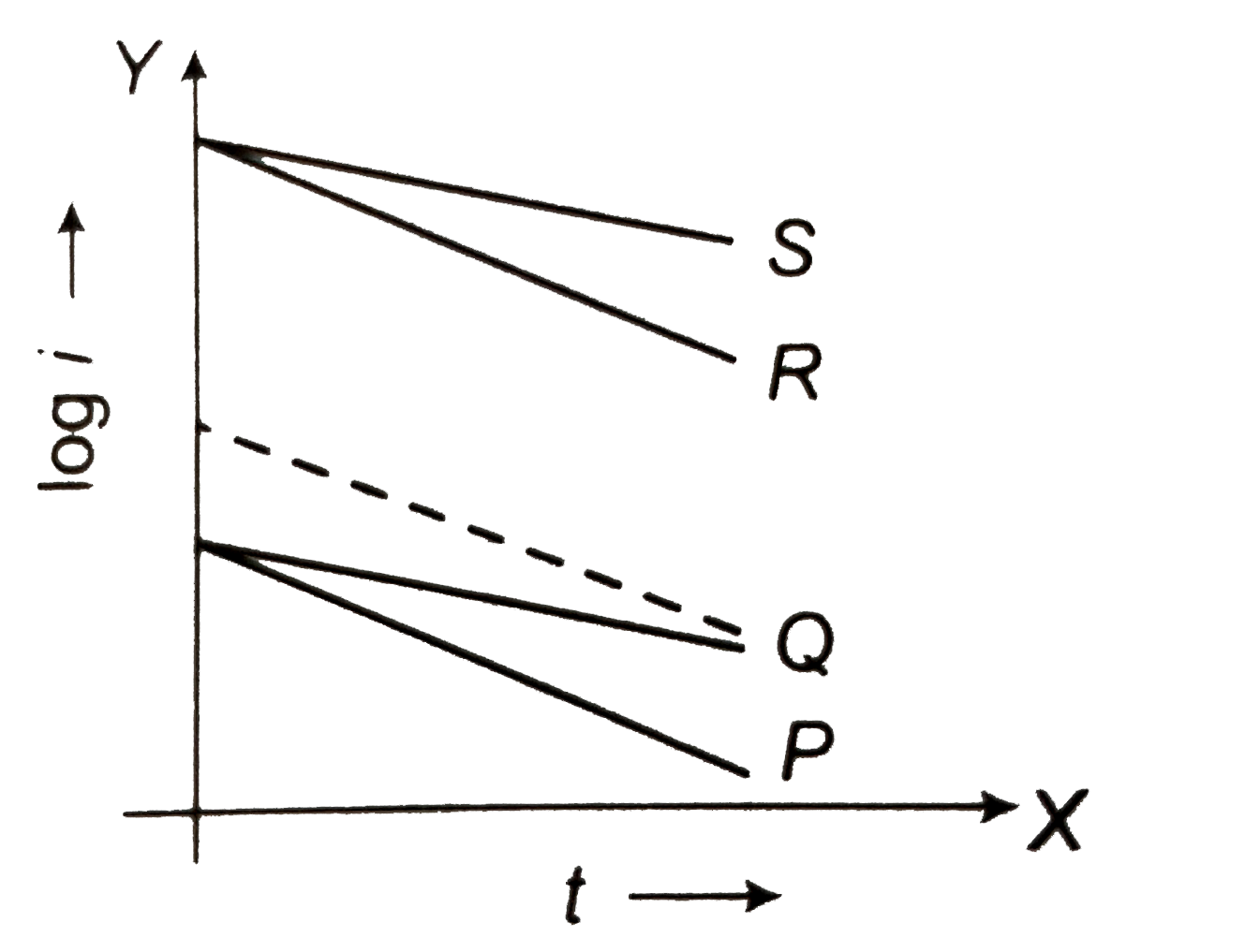 In an RC circuit while charging, the graph of 1n i versis time is as shown by the dotted line in the diagram figure. Where i is the current. When the value of the resistance is doubled, which of the solid curve best represents the variation of 1n i versus time