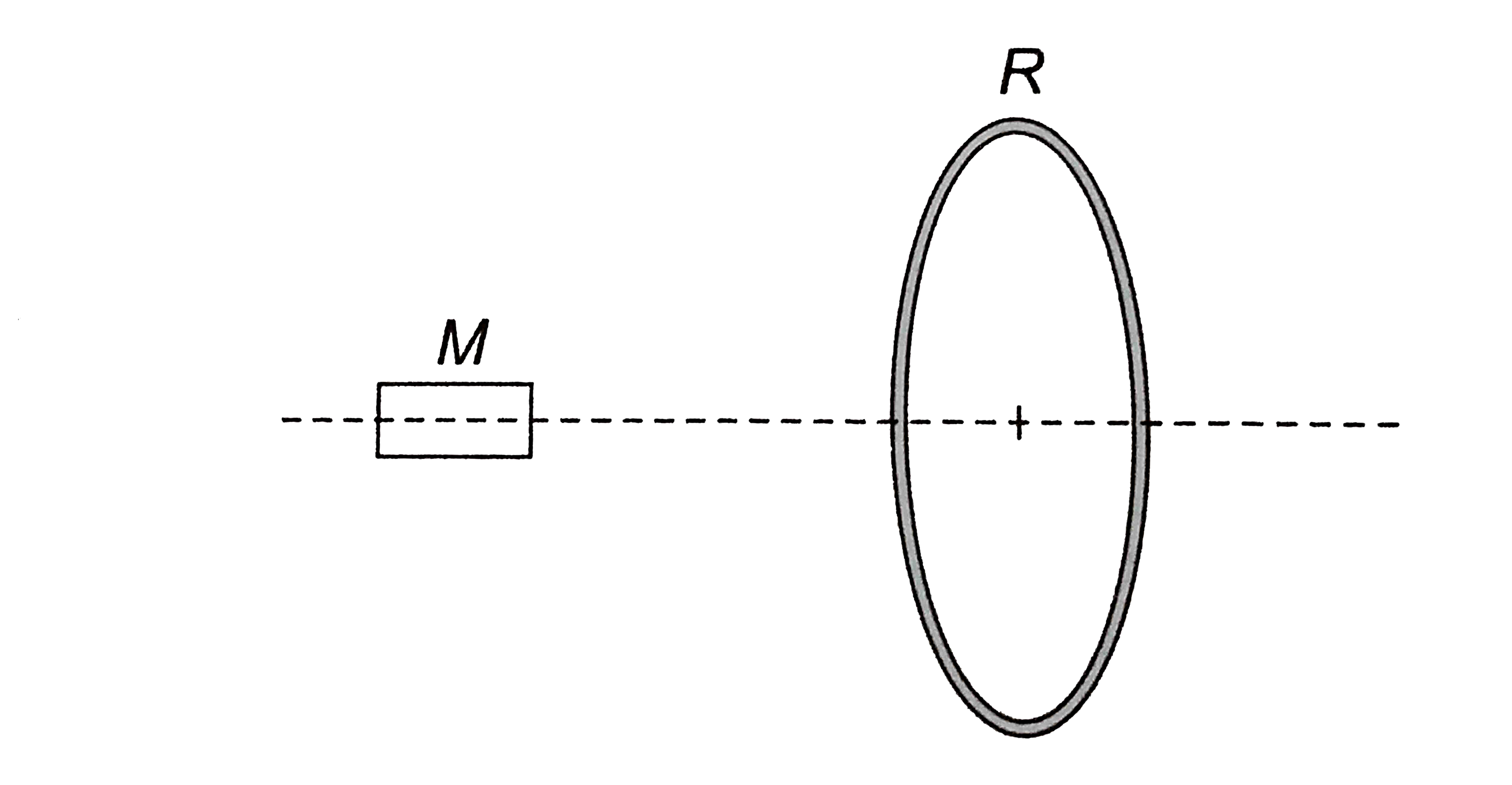A conduting ring R is placed on the axis of a bar magnet M . The plane of R is perpendicular to this axis. M can move along this axis