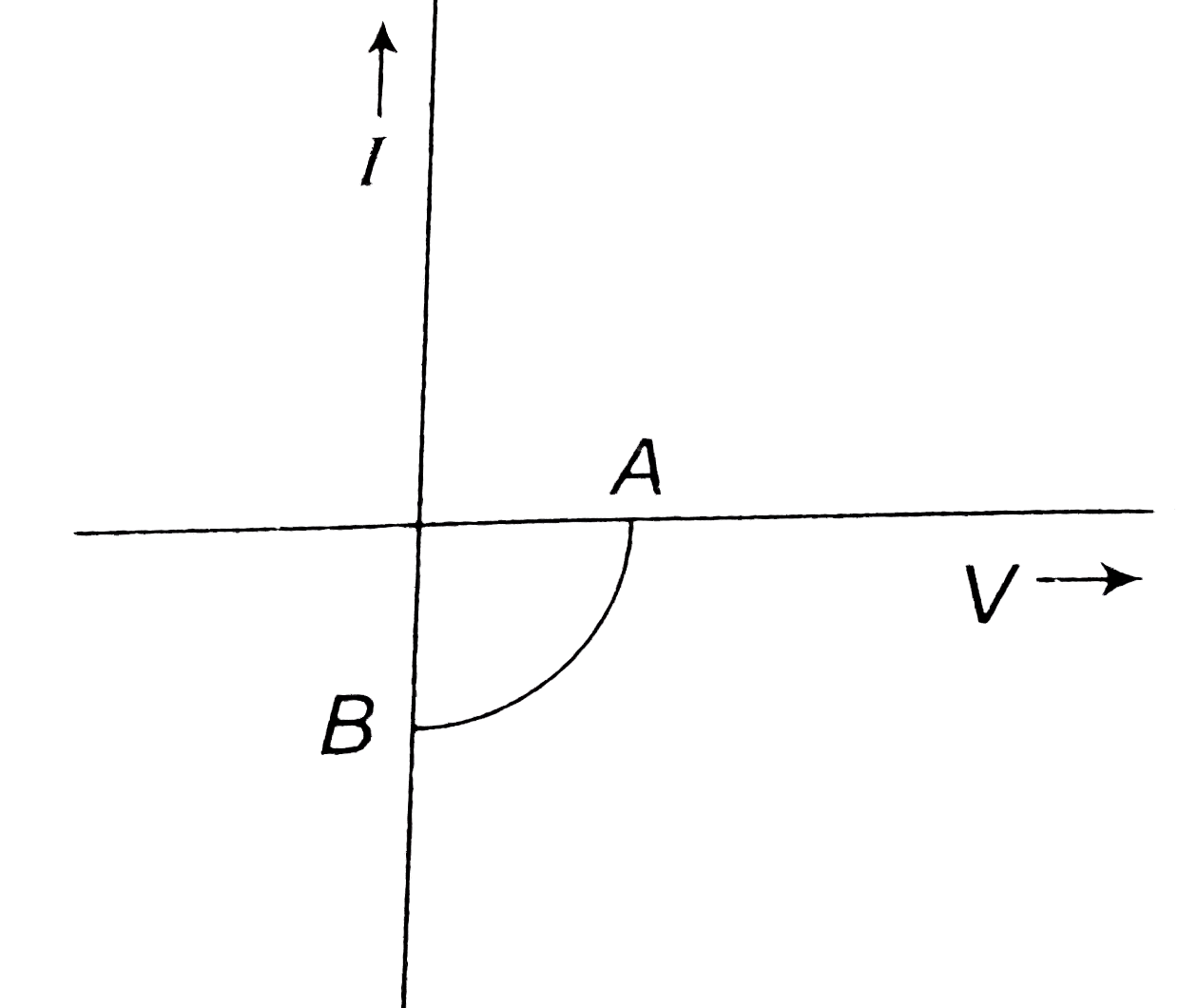 The given graph represents V-I characteristic for a semiconductor device.   which of the following statement is correct?