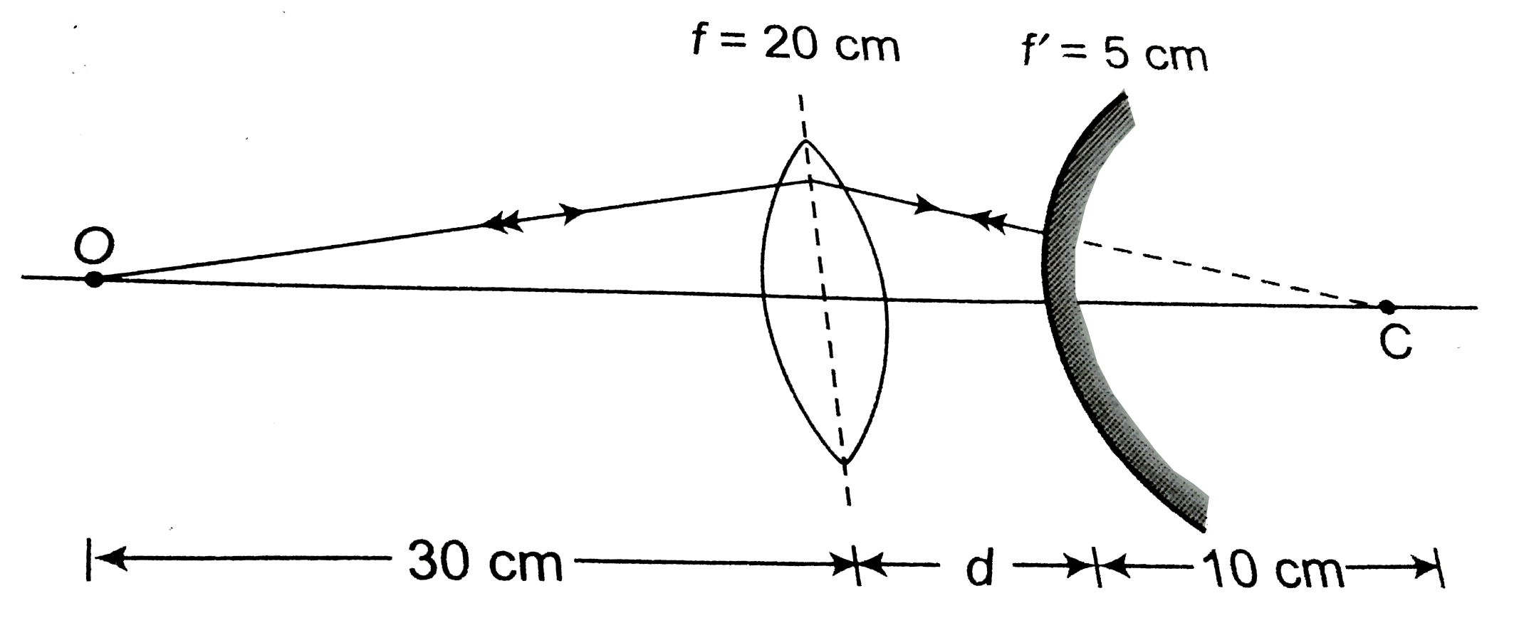 A Luminous Object Is Placed At A Distance Of 30 Cm From The Convex Lens Of Focal Length 20 Cm On The Other Side Of The Lens At What Distance From Thelens