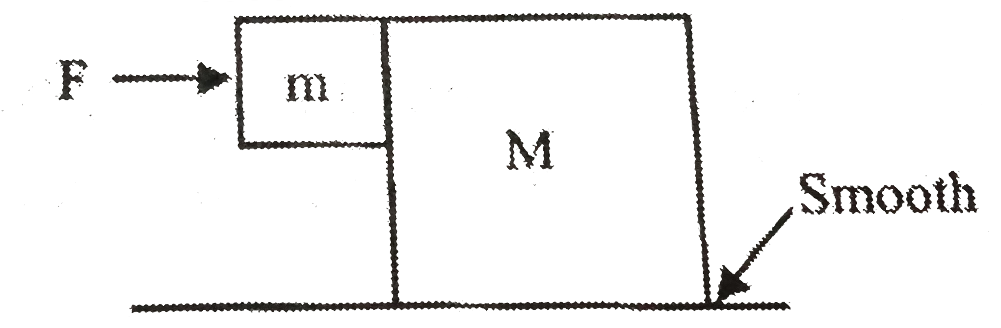 The two blocks, m= 10 kg and M = 50 kg are free to move as shown. The coefficient of static friction between the blocks is 0.5 and there is no friction between M and the ground. A minimum horizontal force F is applied to hold m against M that is equal to -