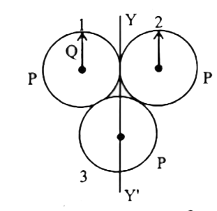 Three rings, each of mass P and radius Q are arranged as shown in the figure. The moment of inertia of the arrangement about YY' axis will be