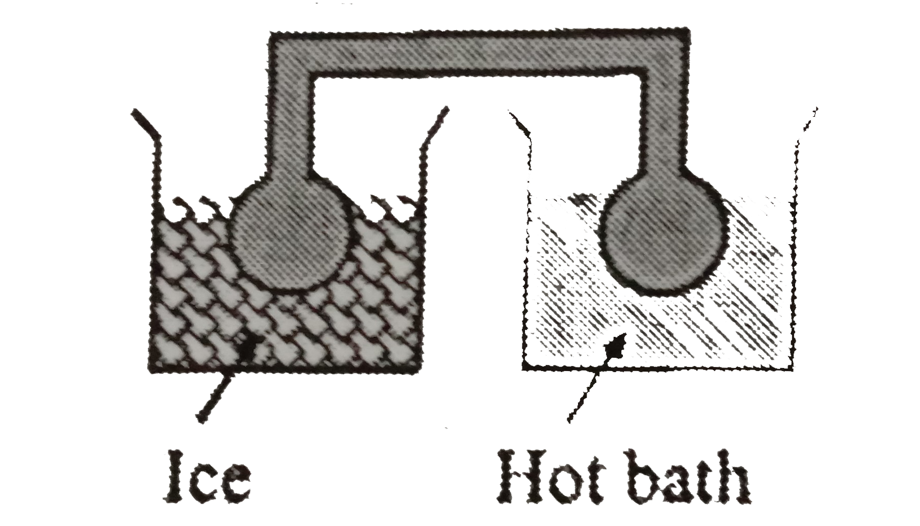 Two identical glass bulbs are interconnected by a thin glass tube. A gas is filled in these bulbs at N.T.P. If one bulb is placed in ice and another bulb is placed in hot bath, then the pressure of the gas becomes 1.5 times. The temperature of hot bath will be