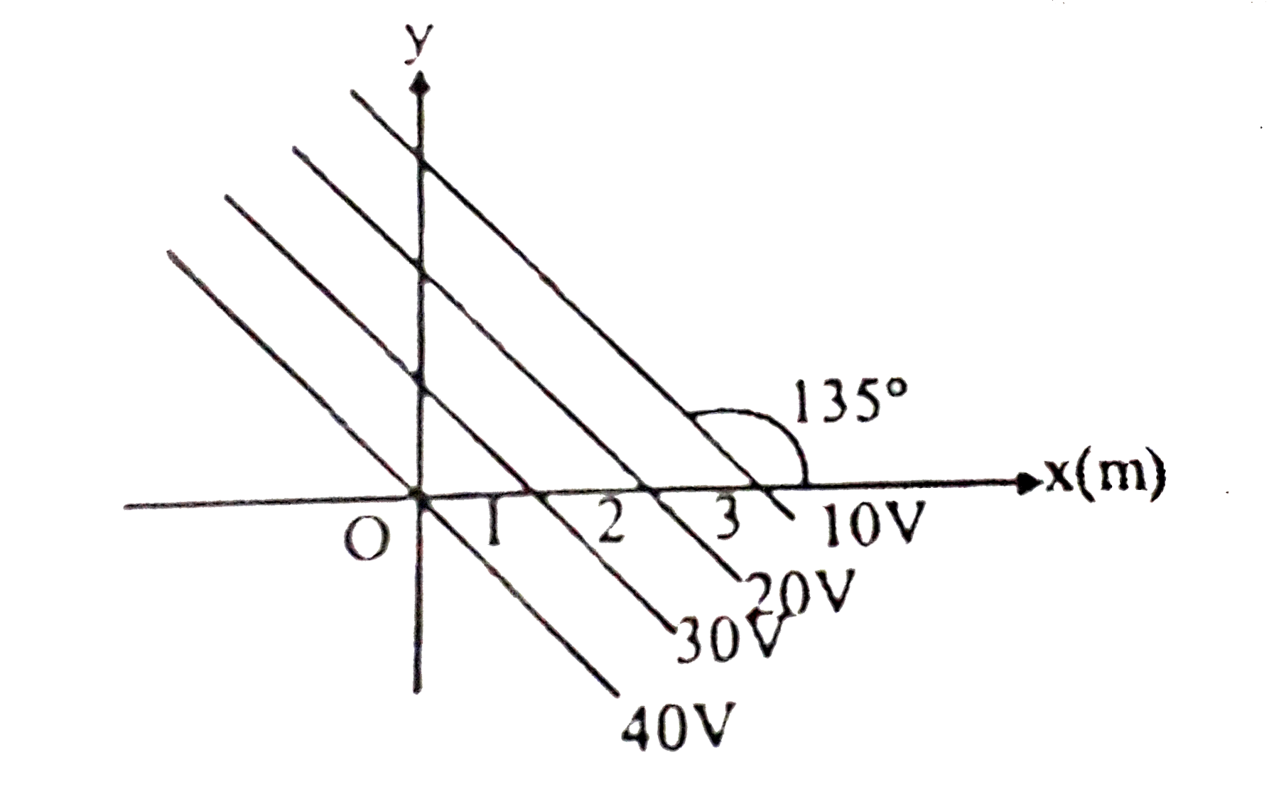 Figure shows a set of equipotential surfaces. The magnitude and direction of electric field that exists in the region is-