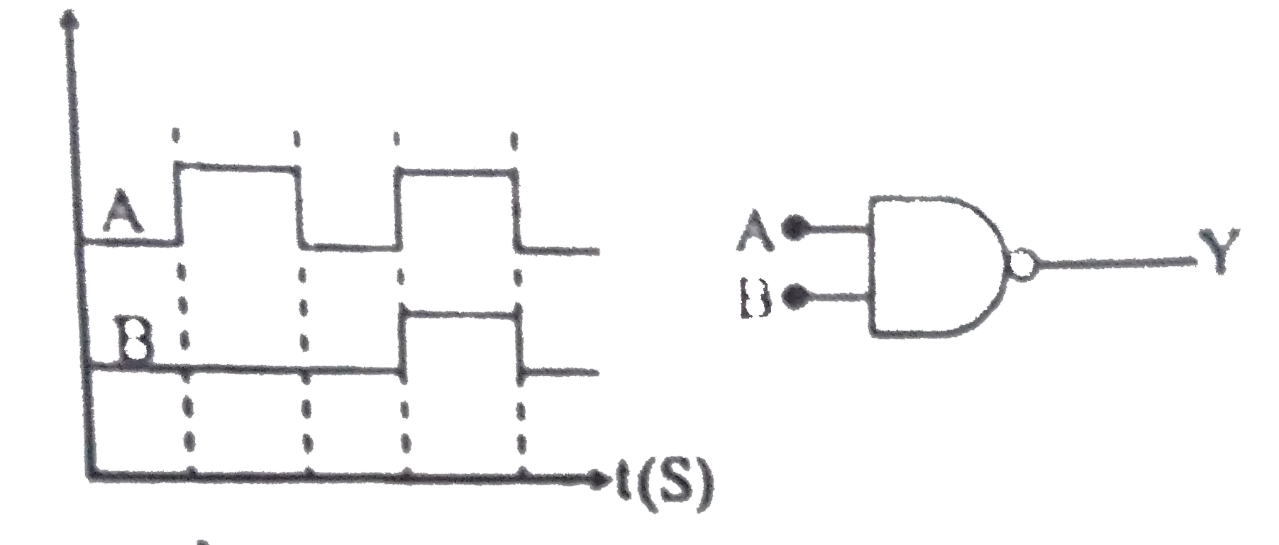 The real time variation of input signals A & B are as shown below. If the inputs are into NAND gate, then select the output signals from the following-