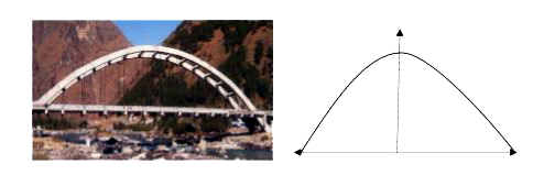 The bridge connects two hills 100 feet apart. The arch on the bridge is in a parabolic form. The highest point on the bridge is 10 feet above the road at the middle of the bridge as seen in the figure.   Based on the information given above, answer the following questions:   The equation of the parabola designed on the bridge  can be