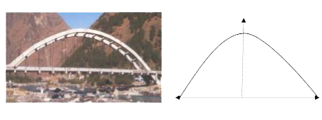The bridge connects two hills 100 feet apart. The arch on the bridge is in a parabolic form. The highest point on the bridge is 10 feet above the road at the middle of the bridge as seen in the figure.   Based on the information given above, answer the following questions:   The area formed by the curve  x^(2)= 250 y , x-axis , y = 0 and y = 10 is