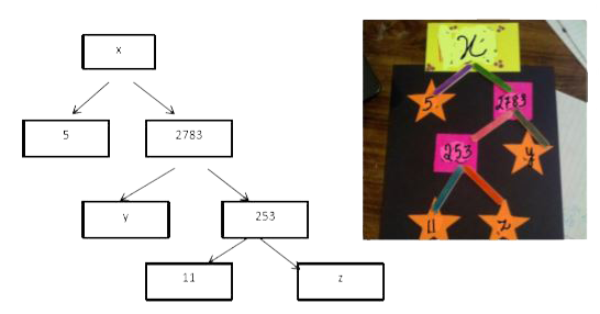 A Mathematics Exhibition is being conducted in your School and one of your friends is making a model of a factor tree. He has some difficulty and asks for your help in completing a quiz for the audience.   Observe the following factor tree and answer the following:      What will be the value of z?