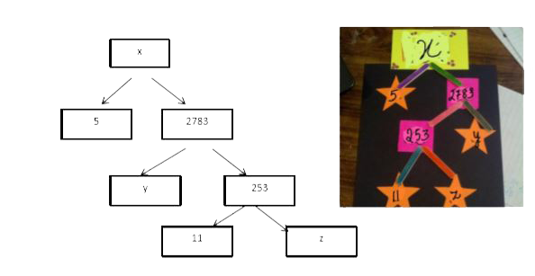 A Mathematics Exhibition is being conducted in your School and one of your friends is making a model of a factor tree. He has some difficulty and asks for your help in completing a quiz for the audience.   Observe the following factor tree and answer the following:      According to Fundamental Theorem of Arithmetic 13915 is a