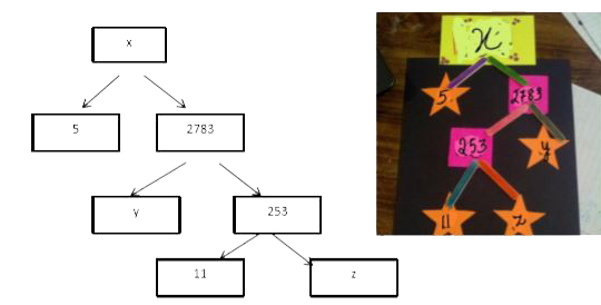 A Mathematics Exhibition is being conducted in your School and one of your friends is making a model of a factor tree. He has some difficulty and asks for your help in completing a quiz for the audience.   Observe the following factor tree and answer the following:      The prime factorisation of 13915 is