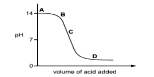 The graph given below depicts a neutralization reaction (acid + alkali to salt + water).The pH of a solution changes as we add excess of acid to an alkali.      Which letter denotes the area of the graph where both acid and salt are present?