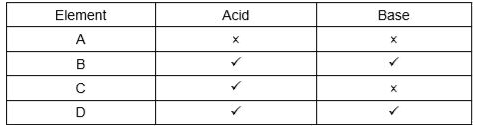 The table given below shows the reaction of a few elements with acids and bases to evolve Hydrogen gas.      Which of these elements form amphoteric oxides?