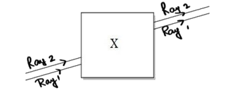 Noor, a young student, was trying to demonstrate some properties of light in her Science project work. She kept ‘X’ inside the box (as shown in the figure) and with the help of a laser pointer made light rays pass through the holes on one side of the box. She had a small butter-paper screen to see the spots of light being cast as they emerged.      What could be the ‘X’ that she placed inside the box to make the rays behave as shown?