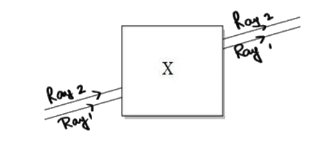 Noor, a young student, was trying to demonstrate some properties of light in her Science project work. She kept ‘X’ inside the box (as shown in the figure) and with the help of a laser pointer made light rays pass through the holes on one side of the box. She had a small butter-paper screen to see the spots of light being cast as they emerged.      Her friend noted the following observations from this demonstration:   i. Glass is optically rarer than air.   ii. Air and glass allow light to pass through them with the same velocity.   iii. Air is optically rarer than glass.   iv. Speed of light through a denser medium is faster than that of a rarer medium.   v. The ratio: sin of angle of incidence in the first medium to the ratio of sin of angle of refraction in the second medium, gives the refractive index of the second material with respect to the first one.   Which one of the combination of the above statements given below is correct.