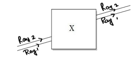 Noor, a young student, was trying to demonstrate some properties of light in her Science project work. She kept ‘X’ inside the box (as shown in the figure) and with the help of a laser pointer made light rays pass through the holes on one side of the box. She had a small butter-paper screen to see the spots of light being cast as they emerged.      If the object inside the box was made of a material with a refractive index less than 1.5 then the