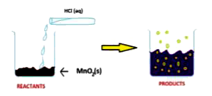 The reaction between MnO2  with HCl is depicted in the following diagram. It was observed that a gas with bleaching abilities was released      The chemical reaction betweenMnO2 and HCl is an example of: