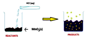 The reaction between MnO2  with HCl is depicted in the following diagram. It was observed that a gas with bleaching abilities was released      Chlorine gas reacts with  to form bleaching powder