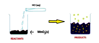 The reaction between MnO2  with HCl is depicted in the following diagram. It was observed that a gas with bleaching abilities was released      What will happen if we take dry HCl gas instead of aqueous solution of HCl?